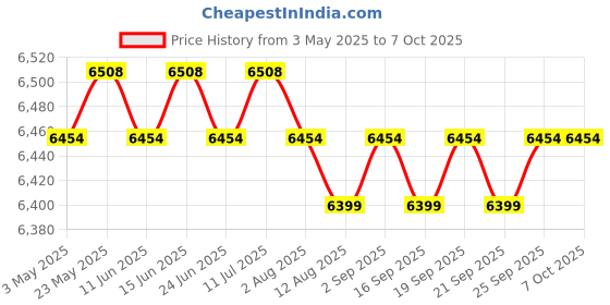 amazon.in calandis CALANDIS™ Soccer Goal Net Professional Soccer Backstop Net for Games Training Backyard M | Goals & Nets | Soccer | Team Sports calandis Price History Graph from 3 May 2025 to 7 Oct 2025