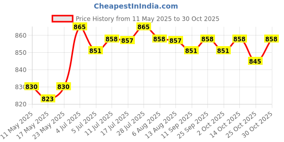 amazon.in calandis CALANDIS™ Sport Hairband Elastic Hair Bands for Cycling Outdoor Activities Men Women Black | Sweatbands | Clothing & Accessories | Fitness, Running & Yoga calandis Price History Graph from 11 May 2025 to 30 Oct 2025