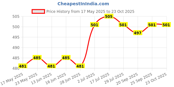 amazon.in calandis CALANDIS™ Sports Hairband Athletic Headband Sweat Absorbent Head Band Running Headband Softball White | Sweatbands | Clothing | Fitness, Running Yoga calandis Price History Graph from 17 May 2025 to 23 Oct 2025