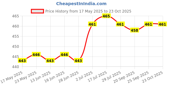 amazon.in calandis CALANDIS™ Sports Hairband Athletic Headband Sweat Absorbent Head Band Running Headband Softball Yellow | Sweatbands | Clothing | Fitness, Running Yoga calandis Price History Graph from 17 May 2025 to 23 Oct 2025