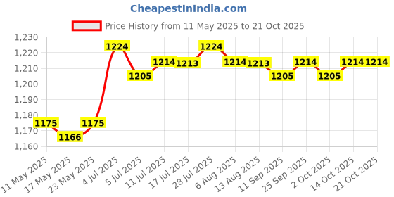 amazon.in calandis CALANDIS™ Sports Hairband Breathable Running Headband for Exercise Cross Training Yoga Pink | Sweatbands | Clothing & Accessories | Fitness, Running & Yoga calandis Price History Graph from 11 May 2025 to 20 Oct 2025
