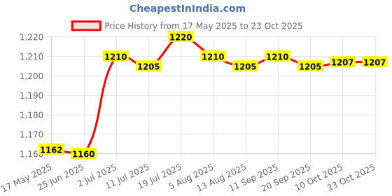 amazon.in calandis CALANDIS™ Sports Hairband Breathable Running Headband for Exercise Training Yoga Black | Sweatbands | Clothing & Accessories | Fitness, Running & Yoga calandis Price History Graph from 17 May 2025 to 23 Oct 2025