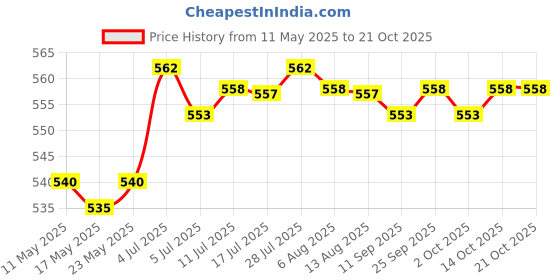 amazon.in calandis CALANDIS™ Sports Hairband Stretch Belt Running Headband for Climbing Exercise Football | Sweatbands | Clothing & Accessories | Fitness, Running & Yoga calandis Price History Graph from 11 May 2025 to 20 Oct 2025