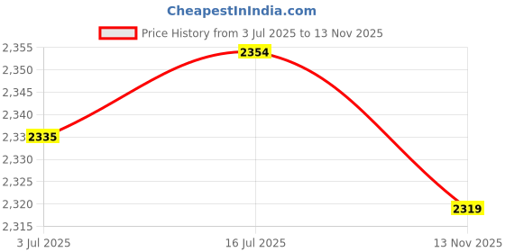 amazon.in calandis CALANDIS™ Strechy Postpartum Support Comfortable for Walking General Fitness Home M | Shapewear | Intimates & Sleep calandis Price History Graph from 3 Jul 2025 to 13 Nov 2025