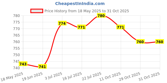 amazon.in calandis CALANDIS™ Stretch S Segmented Yoga Stretching Belt for Gymnastics Adults Taekwondo Blue | Resistance Trainers | Fitness Equipment & Gear | Fitness, Running & Yoga calandis Price History Graph from 18 May 2025 to 30 Oct 2025