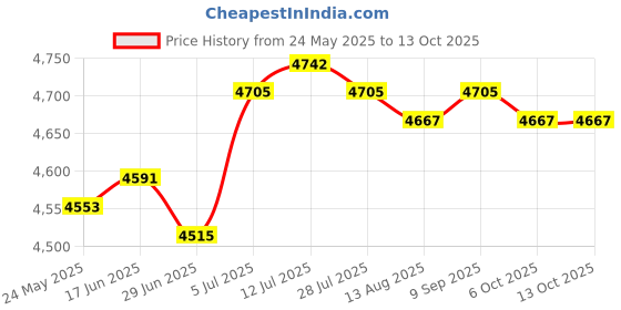 amazon.in calandis CALANDIS™ Stroller Cover Tires Anti-Slip Handrail for Yoya Plus Max Home Yoya Plus Pro 15.7cm 2 Front Tires | Stroller Parts | Strollers & Accessories calandis Price History Graph from 24 May 2025 to 13 Oct 2025