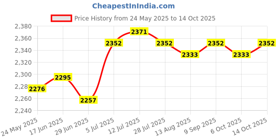 amazon.in calandis CALANDIS™ Stroller Cover Tires Anti-Slip Handrail for Yoya Plus Max Home Yoya Plus Pro 39cm Armrest | Stroller Parts | Strollers & Accessories calandis Price History Graph from 24 May 2025 to 14 Oct 2025