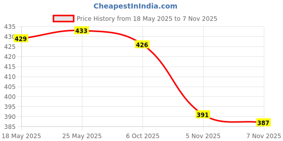 amazon.in calandis CALANDIS™ Sunglasses Retainer Adjustable Anti Lost Eyeglass Strap Adult Kids Men Woman Green and Black | Eyeglass Straps & Cords | Vision Care calandis Price History Graph from 18 May 2025 to 7 Nov 2025