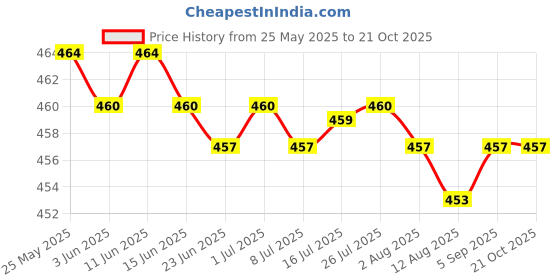 amazon.in calandis CALANDIS™ Sweatbands Towel Sports Headband Thin Elastic for Washing Bath Salon Grey | Womens Accessories calandis Price History Graph from 25 May 2025 to 20 Oct 2025