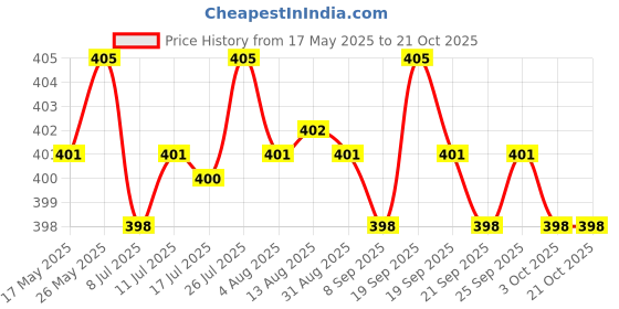 amazon.in calandis CALANDIS™ Sweatbands Towel Sports Headband Thin Elastic for Washing Bath Salon Red | Hair Accessories | Womens Accessories calandis Price History Graph from 17 May 2025 to 21 Oct 2025