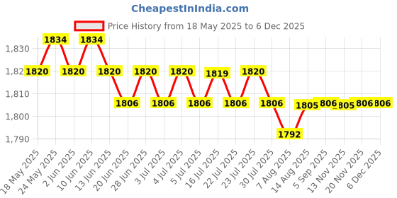 amazon.in calandis CALANDIS™ Swimming Pool Round Ground Cloth Dustproof Floor Cloth Mat Cover 240cm | Pool Covers & Rollers | Pool Equipment & Parts | Pools & Spas | Yard, Garden & Outdoor Living calandis Price History Graph from 18 May 2025 to 5 Dec 2025