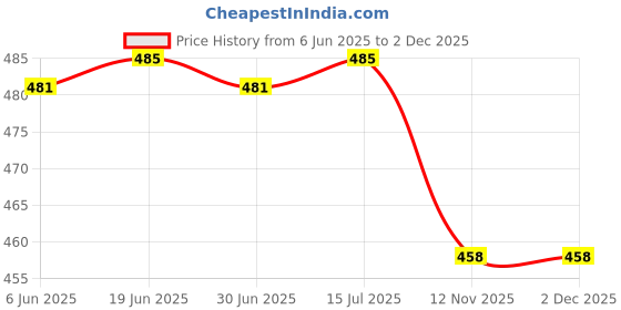 amazon.in calandis CALANDIS™ Tibet Buddhism Pure Copper 5 Stocks Cross Vajra Pestle Pendant Magic Amulet | Amulets & Pendants | Buddhism | I2 calandis Price History Graph from 6 Jun 2025 to 1 Dec 2025