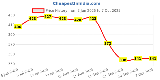 amazon.in calandis CALANDIS™ Travel Case for Fingertip Pulse Oximeter | Oximeters | Monitoring & Testing | I2 calandis Price History Graph from 3 Jun 2025 to 7 Oct 2025