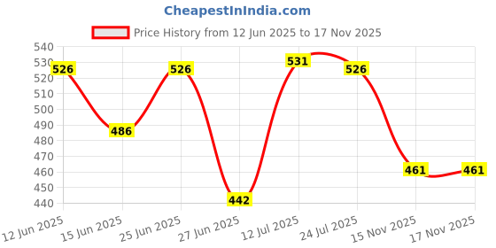 amazon.in calandis CALANDIS™ Trekking Pole Carrying Bag Drawstring Closure Stuff Pouch Shoulder Bag 11cmx71cm | Walking Trekking Sticks | Hiking Gear | Camping Hiking | Outdoor Sports calandis Price History Graph from 12 Jun 2025 to 15 Nov 2025