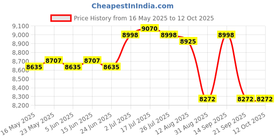 amazon.in calandis CALANDIS™ Ultrasonic Mist Maker Fogger Air Humidifier Fountain Mistorizer 6 Head | Indoor Fountains | Home D?©cor calandis Price History Graph from 16 May 2025 to 12 Oct 2025