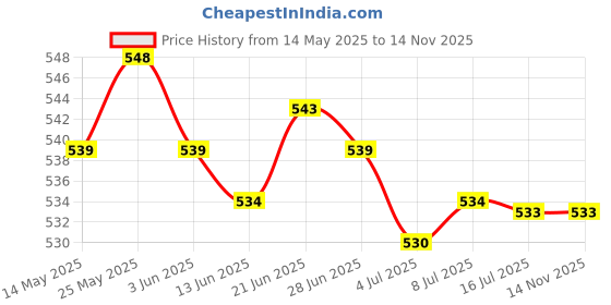 amazon.in calandis CALANDIS™ Unfinished Wooden Robot Figure Incomplete Puppet Ornaments Smooth Surface | Wooden Pieces | Crafting Pieces | Multi-Purpose Craft Supplies calandis Price History Graph from 14 May 2025 to 12 Nov 2025
