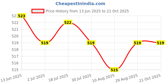 amazon.in calandis CALANDIS™ Unisex Ankle-Length Compression Socks Yellow | Mens Clothing calandis Price History Graph from 13 Jun 2025 to 20 Oct 2025