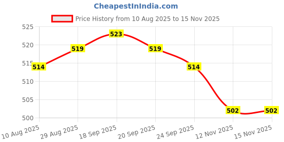 amazon.in calandis CALANDIS™ Unisex Bandana Hat Silky Durag Long Tail Headwrap Biker Chemo Cap Black | Hats | Mens Accessories calandis Price History Graph from 10 Aug 2025 to 15 Nov 2025