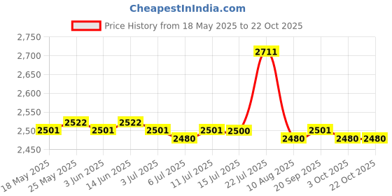 amazon.in calandis CALANDIS™ Unisex Chef Shoes Nonslip Safety Nurse Shoes for Kitchen Waterproof EU37 | Casual | Men's Shoes calandis Price History Graph from 18 May 2025 to 21 Oct 2025