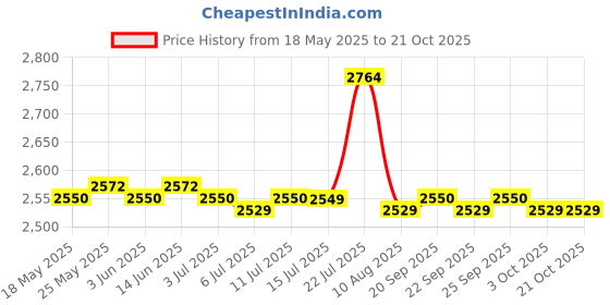 amazon.in calandis CALANDIS™ Unisex Chef Shoes Nonslip Safety Nurse Shoes for Kitchen Waterproof EU38 | Casual | Men's Shoes calandis Price History Graph from 18 May 2025 to 21 Oct 2025