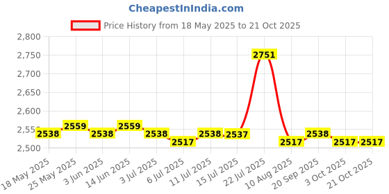 amazon.in calandis CALANDIS™ Unisex Chef Shoes Nonslip Safety Nurse Shoes for Kitchen Waterproof EU39 | Casual | Men's Shoes calandis Price History Graph from 18 May 2025 to 21 Oct 2025