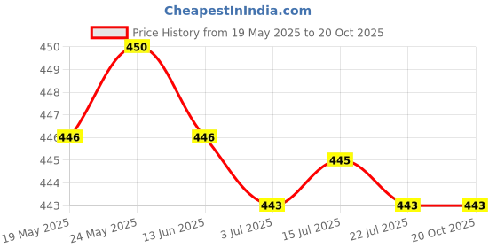 amazon.in calandis CALANDIS™ Unisex Metal Anti-Slip Eyeglasses Chain Rope Spectacles Cord Holder Retainer | Vision Care calandis Price History Graph from 19 May 2025 to 20 Oct 2025