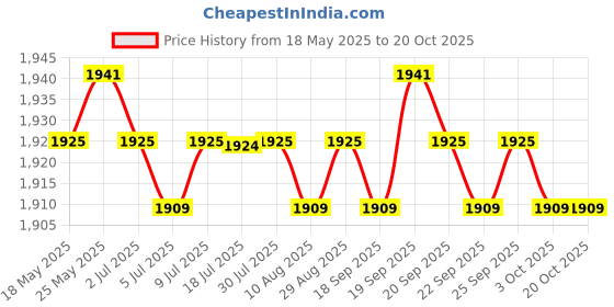 amazon.in calandis CALANDIS™ Unisex One Piece Swimsuits Zip Back Rashguard Long Sleeve Bathing Suits L | Swimwear | Womens Clothing calandis Price History Graph from 18 May 2025 to 20 Oct 2025
