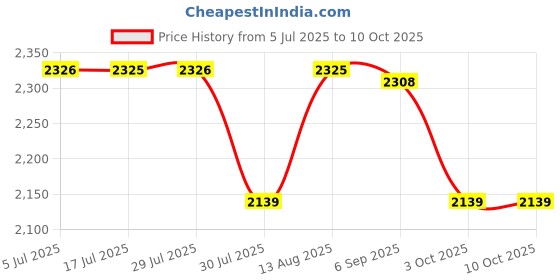amazon.in calandis CALANDIS™ Unisex Slip Resistant Work Shoes Lightweight Non Slip Chef Clogs 36 Style 2 | Casual | Men's Shoes calandis Price History Graph from 5 Jul 2025 to 10 Oct 2025