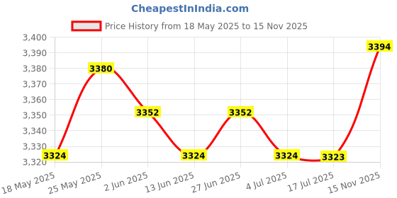 amazon.in calandis CALANDIS™ Universal Bluetooth Keyboard with Backlit 7-Colors Tablet Black with Mouse | Keyboards & Keypads | Keyboards, Mice & Pointers calandis Price History Graph from 18 May 2025 to 15 Nov 2025