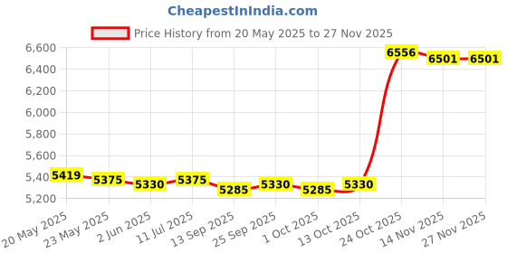 amazon.in calandis CALANDIS™ Universal Car Soft Roof Rack Pad Durable for Car Snowboard Paddle Board | Accessories | Kayaking, Canoeing & Rafting | Water Sports calandis Price History Graph from 20 May 2025 to 25 Nov 2025