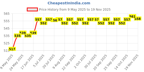 amazon.in calandis CALANDIS™ Universal European Travel Plug AU/UK/US/CN to EU Universal Travel Adapter | Surge Protectors Power Strips | Multipurpose Batteries & Power calandis Price History Graph from 9 May 2025 to 19 Nov 2025