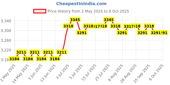 amazon.in calandis CALANDIS™ Ups Backup Power Adapter Compact DC1018L Ups for Cable Monitors Audio System | Uninterruptible Power Supplies | Power Protection, Distribution calandis Price History Graph from 2 May 2025 to 5 Oct 2025