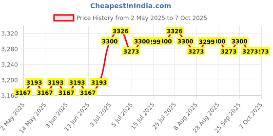 amazon.in calandis CALANDIS™ Ups Backup Power Adapter Uninterruptible Power Supply for Cable Audio System | Uninterruptible Power Supplies | Power Protection, Distribution calandis Price History Graph from 2 May 2025 to 6 Oct 2025