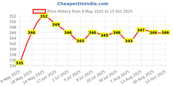 amazon.in calandis CALANDIS™ US to EU Europe Travel Charger Power Adapter Converter Plug | Travel Adapters & Converters | Multipurpose Batteries & Power calandis Price History Graph from 9 May 2025 to 13 Oct 2025
