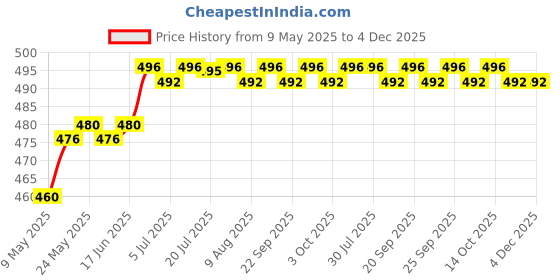 amazon.in calandis CALANDIS™ USA Plug Converter 110V~250V US Type Alternating Current Power Plug for Household Travel Home Black | Surge Protectors Power Strips | Multipurpose Batteries & Power calandis Price History Graph from 9 May 2025 to 3 Dec 2025