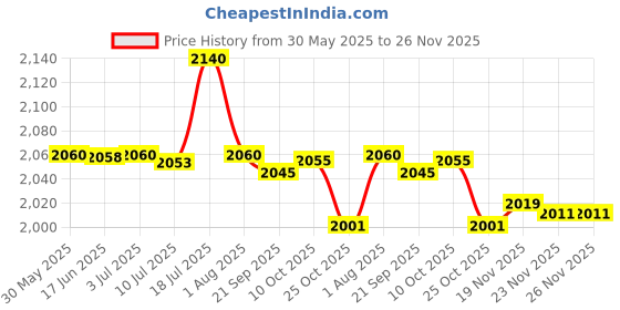 amazon.in calandis CALANDIS™ USB 360 Pickup Microphone Conference Speech Mic for Desktop Computer | Pro Audio Equipment calandis Price History Graph from 30 May 2025 to 26 Nov 2025