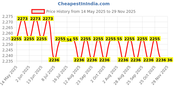 amazon.in calandis CALANDIS™ USB Computer Microphone for Windows Laptop Mic PC Mic for Chatting PC Laptop | Microphones | Laptop & Desktop Accessories calandis Price History Graph from 14 May 2025 to 29 Nov 2025