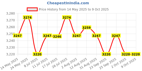 amazon.in calandis CALANDIS™ USB Conference Microphone w/Speaker Mic w/Mute for Desktop Computer Black | Microphones | Laptop & Desktop Accessories calandis Price History Graph from 14 May 2025 to 9 Oct 2025
