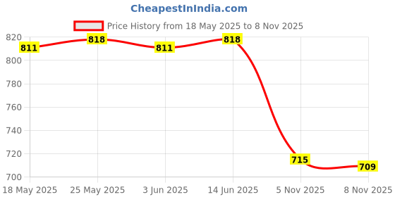 amazon.in calandis CALANDIS™ Vinyl Cartoon Animal Hand Puppet Kids Pretend Play Toy Party Favors Clownfish | Animals & Dinosaurs | Action Figures calandis Price History Graph from 18 May 2025 to 5 Nov 2025