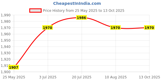 amazon.in calandis CALANDIS™ Voltage Converter US to EU Universal Accessory 35W Max Steps Down Transformer | Power Supplies | Electrical Supply Equipment | Electrical Test Equipment calandis Price History Graph from 25 May 2025 to 13 Oct 2025