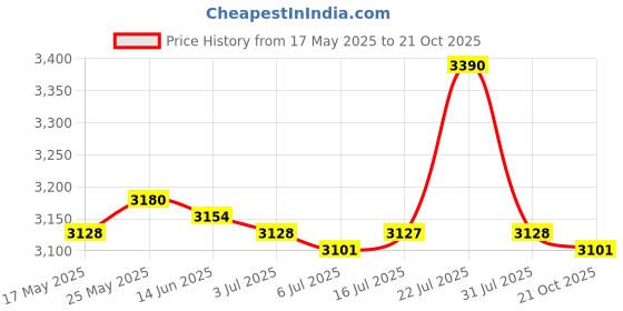 amazon.in calandis CALANDIS™ Waffle Maker Non-Stick Round Plate Baking Pan for Restaurant Kitchen | Waffle Makers | Small Kitchen Appliances | Kitchen, Dining & Bar calandis Price History Graph from 17 May 2025 to 21 Oct 2025
