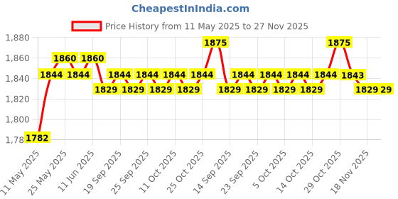 amazon.in calandis CALANDIS™ Waterproof Neoprene Baby Toddler Swimming Pool Changing Mat Changer Blue | Changing Pads & Covers | Diapering calandis Price History Graph from 11 May 2025 to 27 Nov 2025