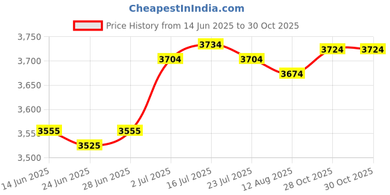 amazon.in calandis CALANDIS™ Window Awning Pc Exterior Front Door Awning for Roof Front Back - Awnings & Canopies calandis Price History Graph from 14 Jun 2025 to 28 Oct 2025