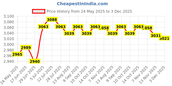 amazon.in calandis CALANDIS™ Wipe Warmer and Wet Wipes Dispenser Wipes Heater for Car Baby Nursery Travel | Baby Wipe Warmers | Diapering calandis Price History Graph from 24 May 2025 to 3 Dec 2025