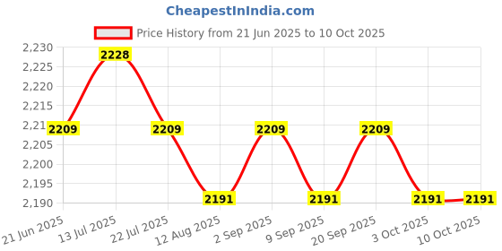 amazon.in calandis CALANDIS™ Wipe Warmer Large Capacity Mini Wet Wipe Dispenser for Home Travel Pink | Diapering calandis Price History Graph from 21 Jun 2025 to 10 Oct 2025