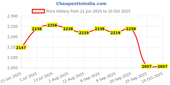 amazon.in calandis CALANDIS™ Wipe Warmer Large Capacity Mini Wet Wipe Dispenser for Home Travel White | Diapering calandis Price History Graph from 21 Jun 2025 to 9 Oct 2025