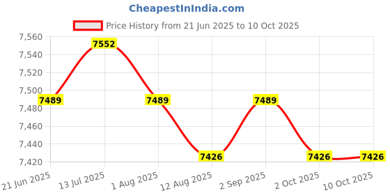 amazon.in calandis CALANDIS™ Wipe Warmers Portable Holder Wet Tissue Storage Case Wet Tissue Heater Green | Diapering calandis Price History Graph from 21 Jun 2025 to 9 Oct 2025