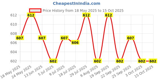 amazon.in calandis CALANDIS™ Women Compression Knee High Sock for Athletic Running Flight Travel L XL | Orthotics, Braces & Sleeves | Orthopedics & Supports | Medical, Mobility & Disability calandis Price History Graph from 18 May 2025 to 15 Oct 2025