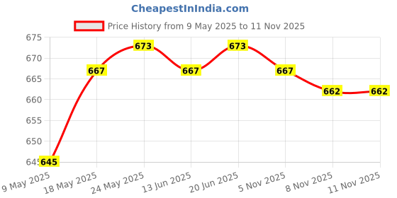 amazon.in calandis CALANDIS™ Women Elastic Spandex Gym Dancing Running Skinny Shorts Hot Pants L White | Shorts | Womens Clothing calandis Price History Graph from 9 May 2025 to 10 Nov 2025