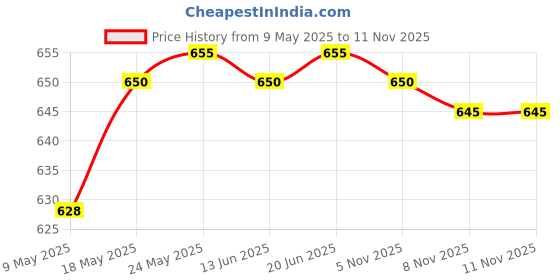 amazon.in calandis CALANDIS™ Women Elastic Spandex Gym Dancing Running Skinny Shorts Hot Pants S White | Shorts | Womens Clothing calandis Price History Graph from 9 May 2025 to 10 Nov 2025